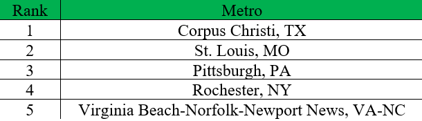 Top 5 Metros by Latino Workers’ Representation in Computer and Math Occupations according to The Brookings Institution.