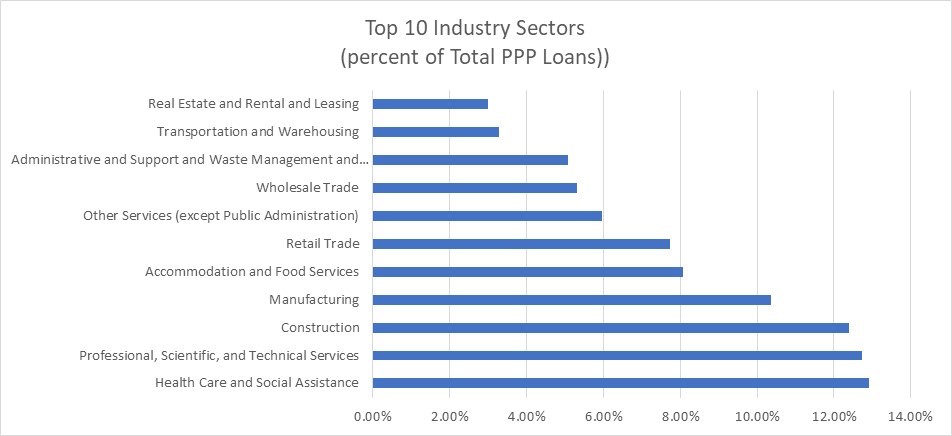 Source: Paycheck Protection Program (PPP) Report, U.S. Small Business Administration, July 6, 2020